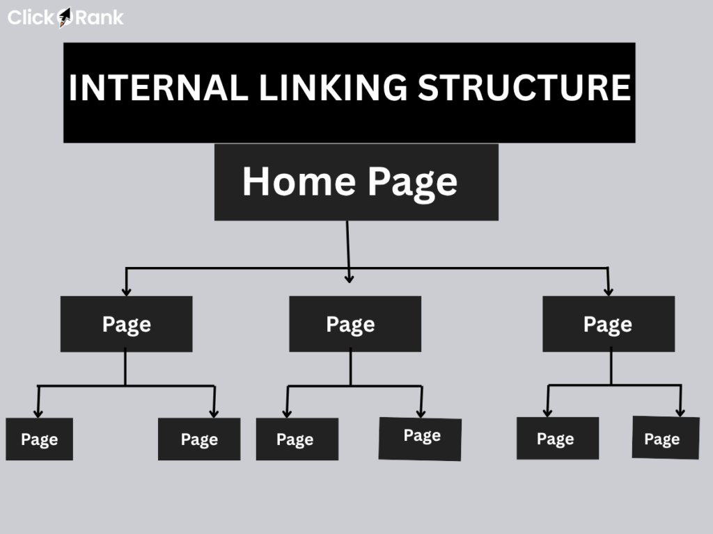 Internal linking structure flowchart displaying homepage to page connections with arrows