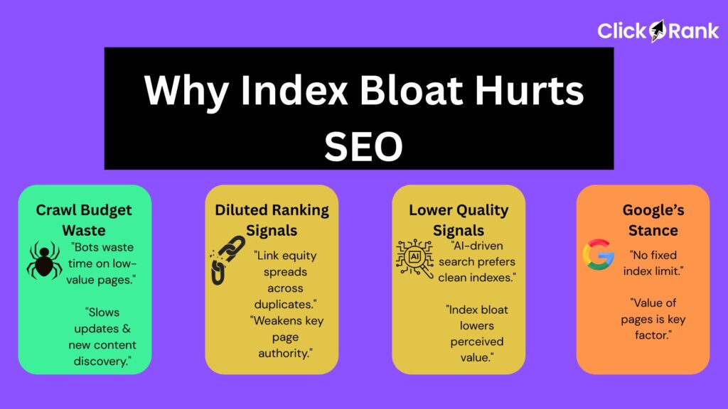 Infographic explaining four reasons why index bloat hurts SEO: crawl budget waste, diluted ranking signals, lower quality signals, and Google's stance