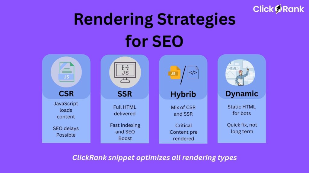 Infographic showing four rendering strategies for SEO: CSR, SSR, Hybrid, and Dynamic