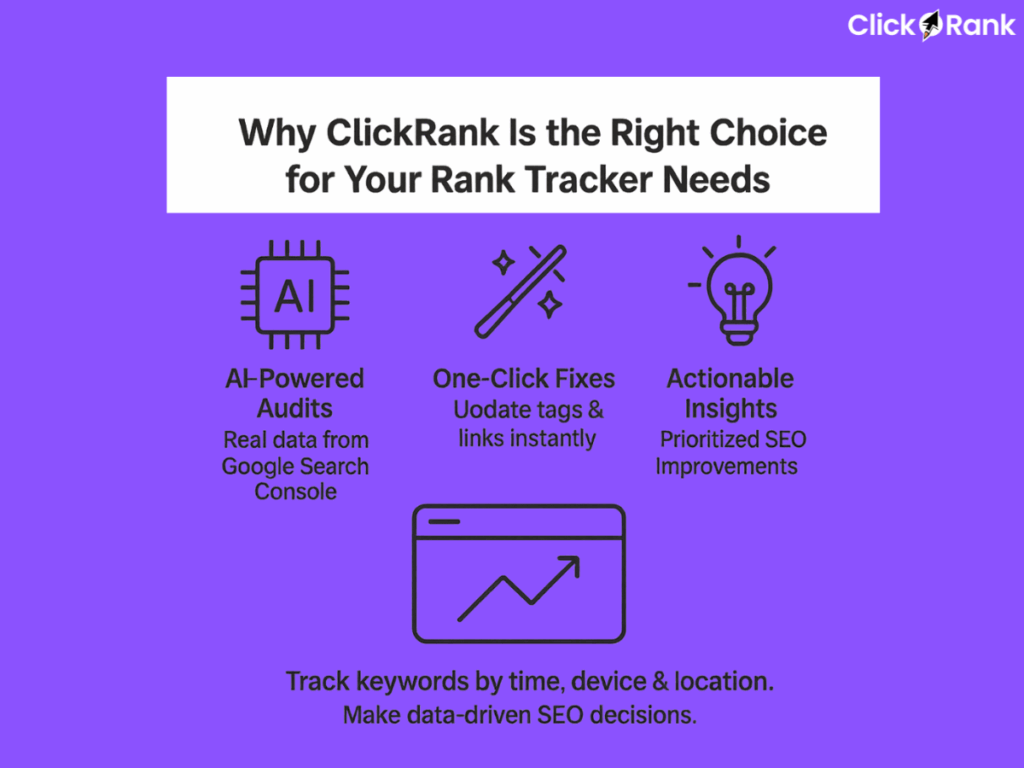 ClickRank infographic showing 3 rank tracker features: AI-powered audits, one-click fixes, actionable insights for keyword tracking & SEO