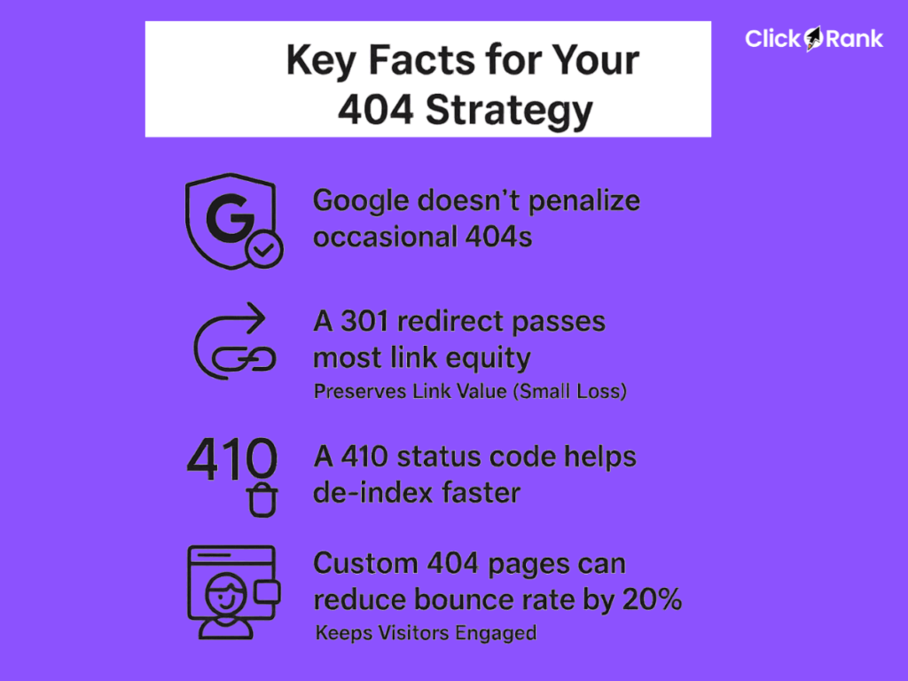 Key facts about 404 error redirect strategies showing Google penalties, 301 redirects, 410 status codes, and custom 404 pages