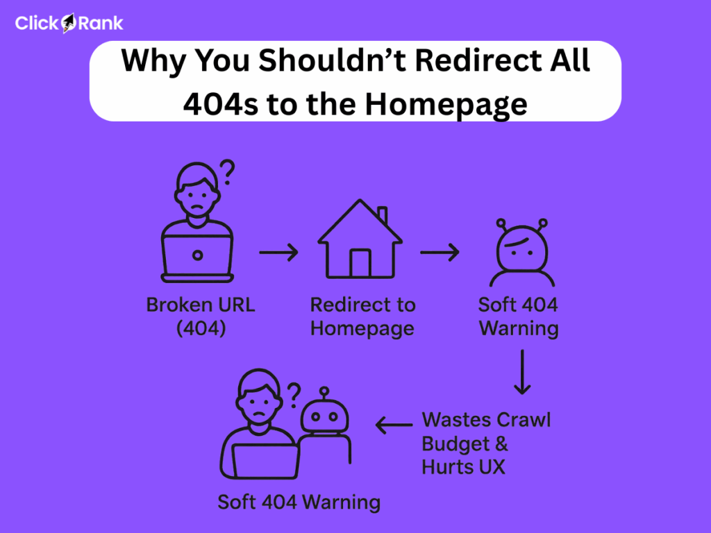 Flowchart showing why redirecting all 404 errors to homepage creates soft 404 warnings and wastes crawl budget
