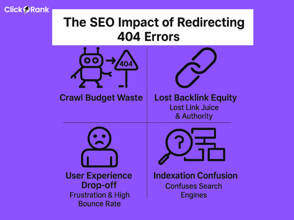 Four negative SEO impacts of improperly redirecting 404 errors including crawl waste, lost backlinks, poor UX, and indexation issues