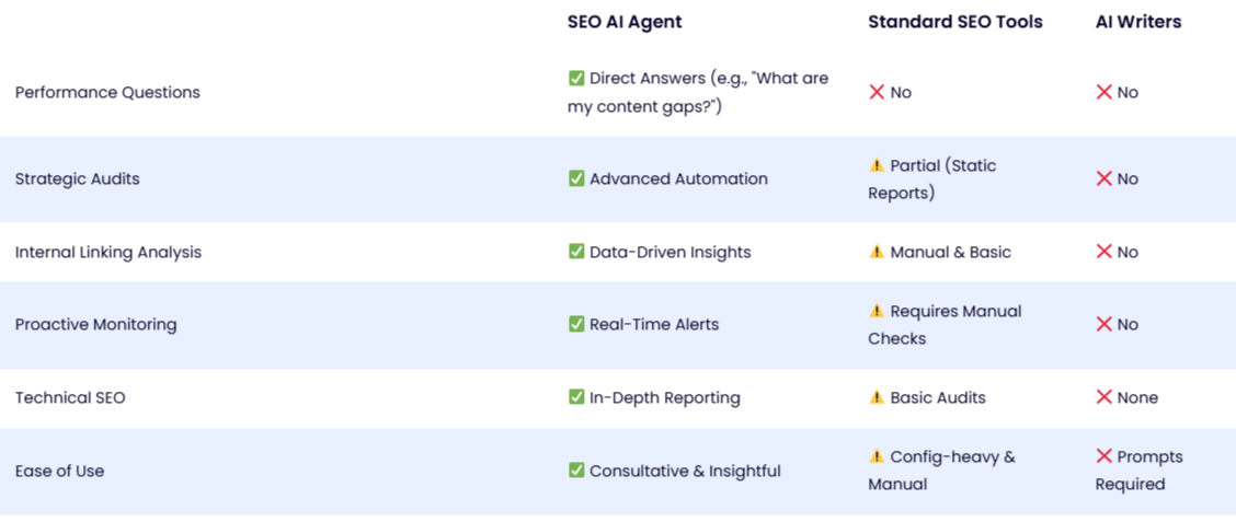 SEO AI Agent vs Other Tools