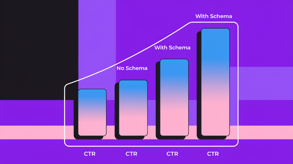 Schema markup impact on CTR rates bar chart showing improved click-through rates with structured data implementation