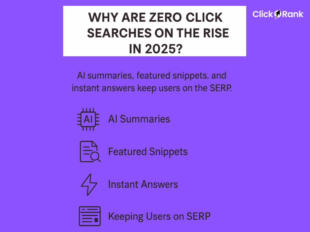 Purple infographic showing why Zero Click Searches are rising in 2025, featuring four factors: AI Summaries, Featured Snippets, Instant Answers, and Keeping Users on SERP, with corresponding icons.