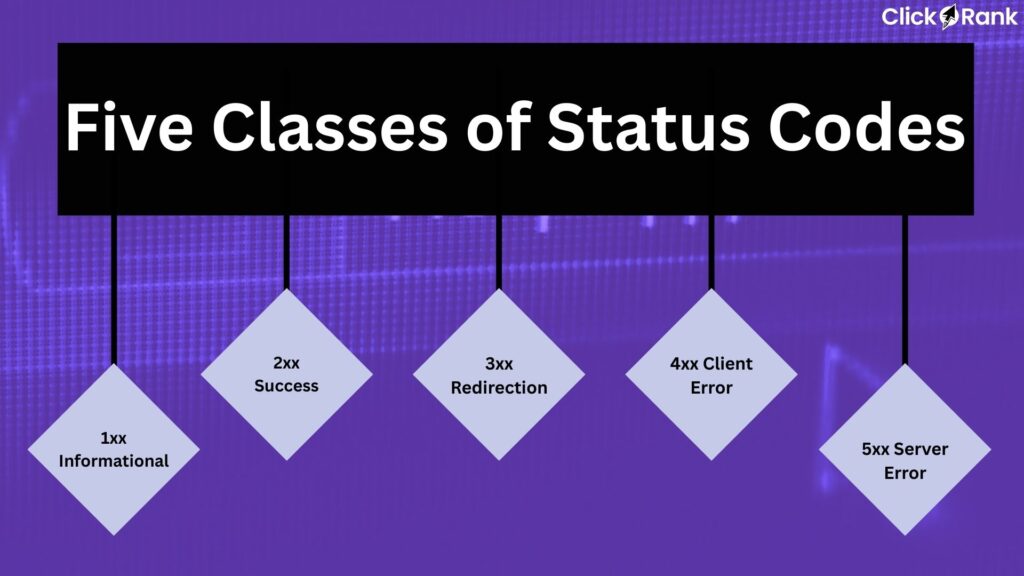 Five HTTP status code classes shown as diamonds: 1xx, 2xx, 3xx, 4xx, 5xx