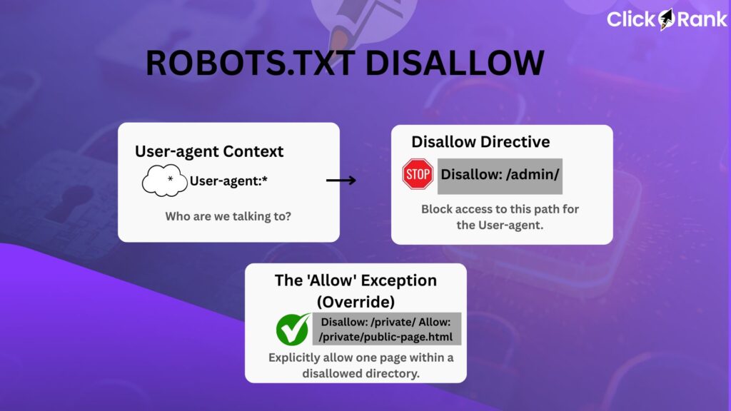 Illustration explaining the "robots.txt disallow" directive and exceptions.