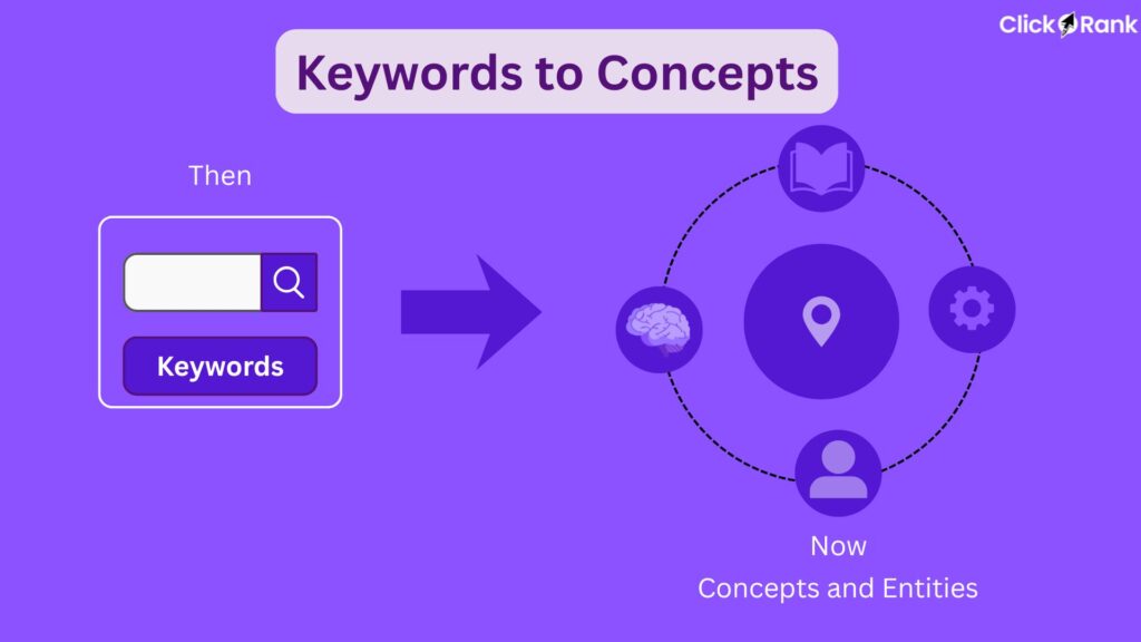 Is Entity-Based SEO a Risky Strategy? 5 Facts 2026 1 Keywords to Concepts shift. An arrow points from a search bar to a cluster of brain, map, and book icons.