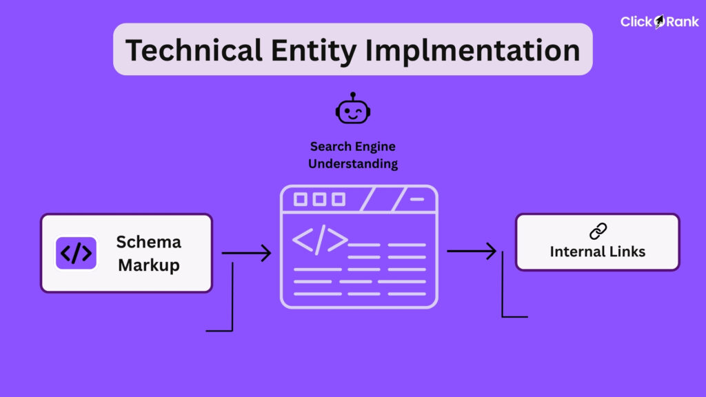 Is Entity-Based SEO a Risky Strategy? 5 Facts 2026 2 Technical Entity Implementation. Schema Markup and Internal Links feed into a webpage for search engine understanding.