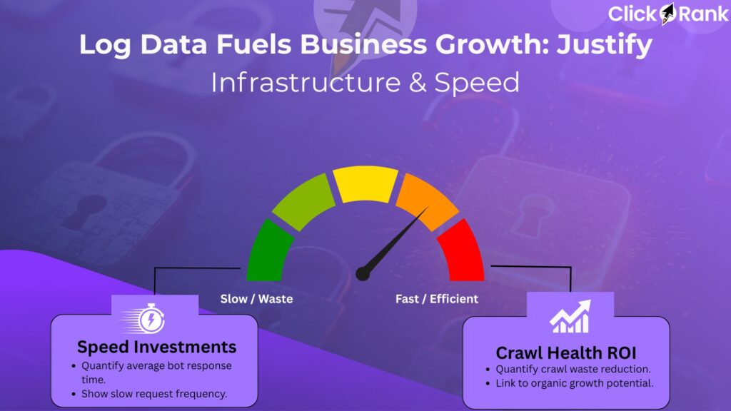 Speedometer diagram showing Log File Analysis linking crawl health ROI to efficient infrastructure and faster server speed.