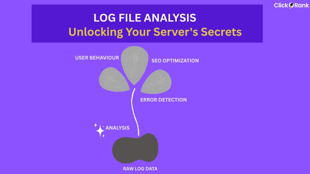 Log File Analysis diagram: raw data leads to insights on user behavior, SEO optimization, and error detection.