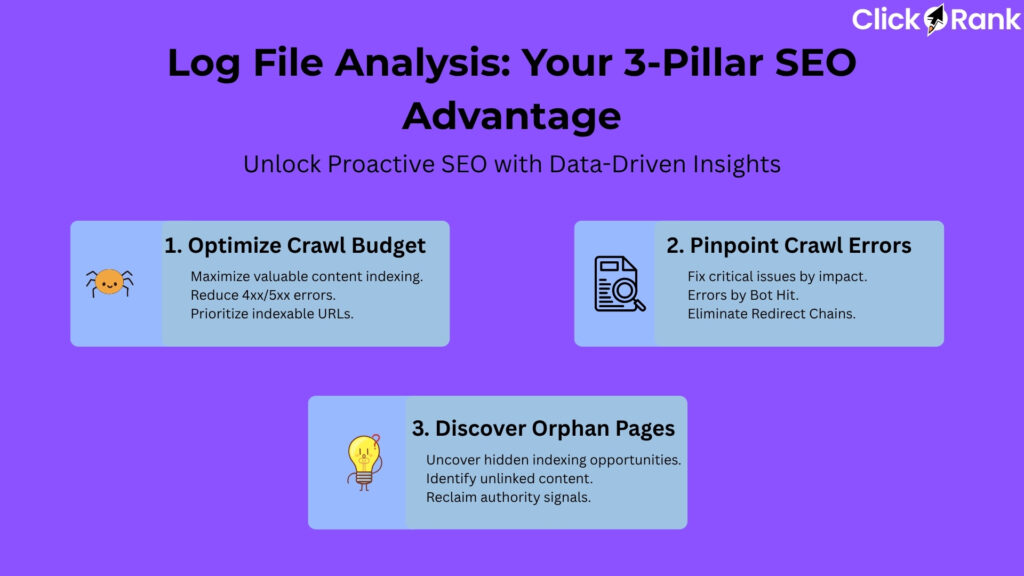 Three pillars of Log File Analysis: Optimize crawl budget, pinpoint crawl errors, and discover hidden orphan pages for SEO.