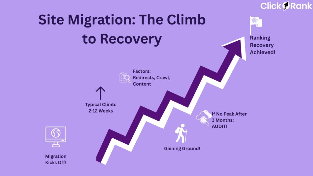 Site migration recovery chart showing ranking climb, factors like redirects & crawl, and typical 2-12 week recovery.