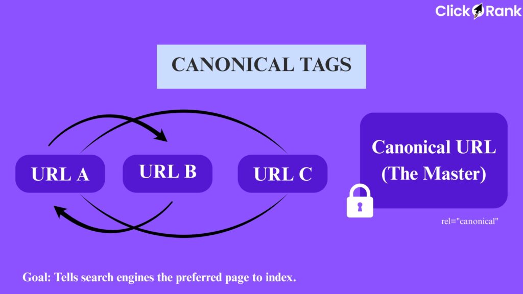 What Are Canonical Tags in SEO and How Do They Work? 1 Diagram showing three duplicate URLs pointing to one master canonical URL with lock icon.