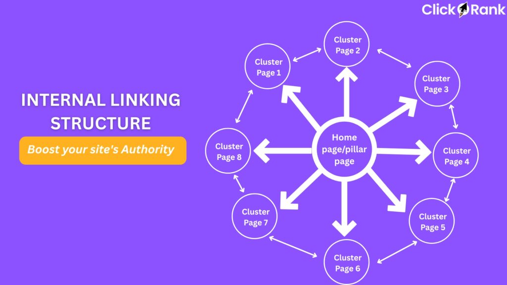 Hub and spoke diagram showing pillar page connected to eight cluster pages with bidirectional arrows