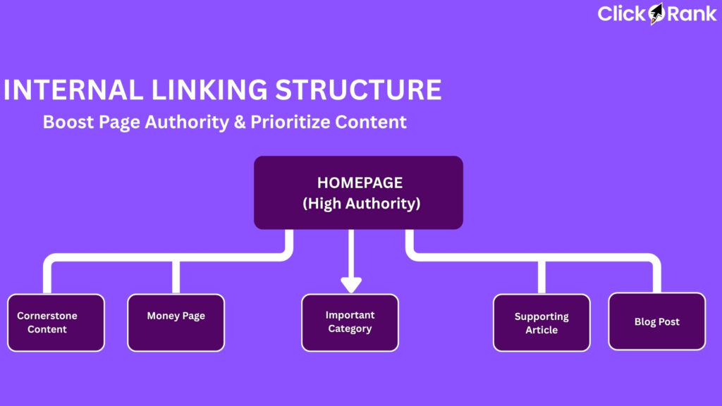Failing Internal Linking Structure 5 Critical Fixes 2026? 2 Hierarchical diagram showing homepage connecting to cornerstone content, money pages, and blog posts for internal linking structure
