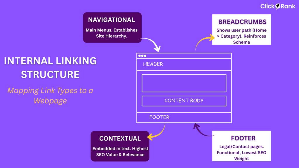 Failing Internal Linking Structure 5 Critical Fixes 2026? 1 Webpage wireframe showing three link types: navigational header, contextual content, and footer links
