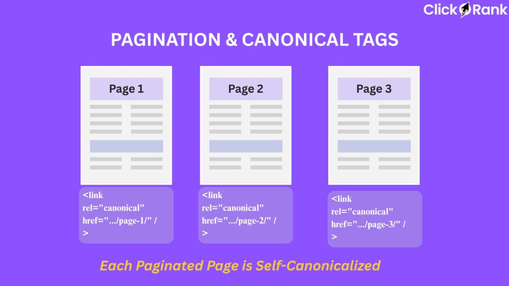 What Are Canonical Tags in SEO and How Do They Work? 3 Three paginated pages with canonical tag code showing self-canonicalization structure