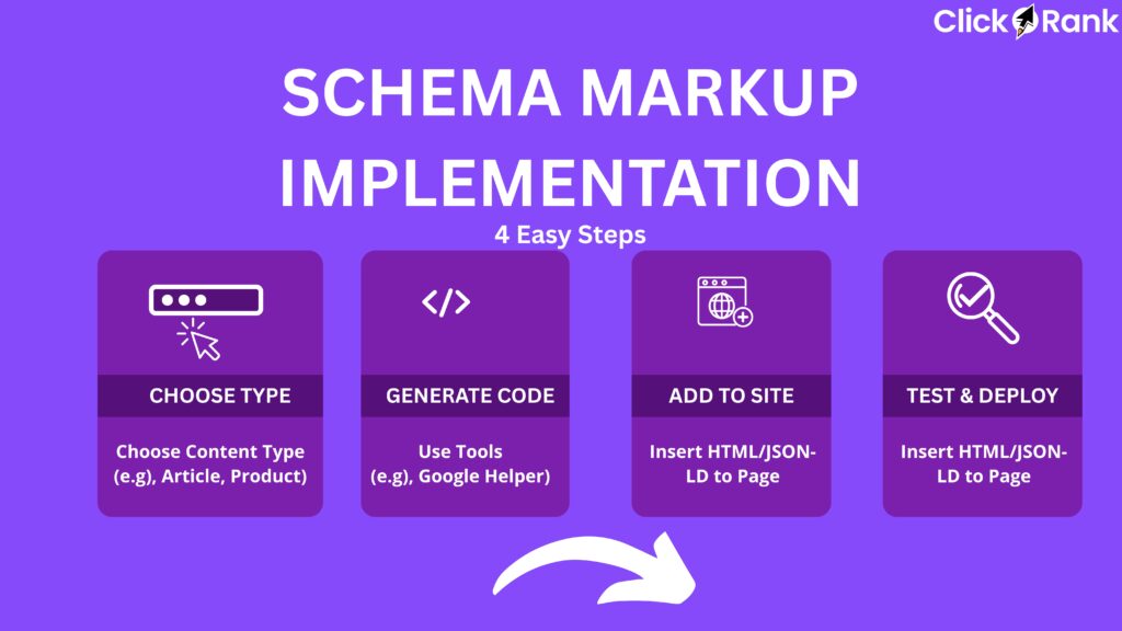 Is Schema Markup the Powerful SEO Secret for 2026 Success? 3 Four-step process showing schema markup implementation from choosing type to testing