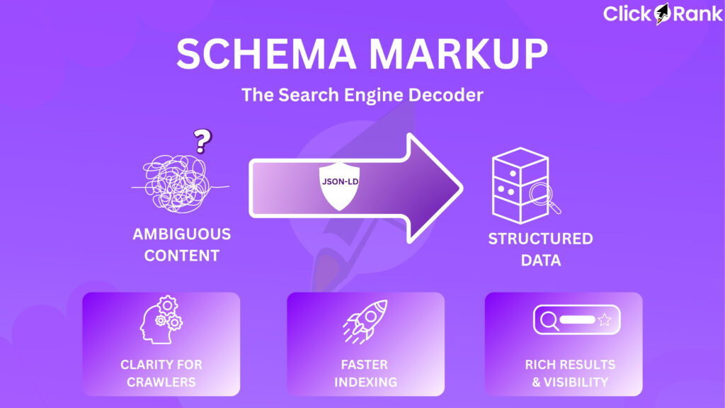 Is Schema Markup the Powerful SEO Secret for 2026 Success? 2 schema markup converting ambiguous content to structured data with benefits