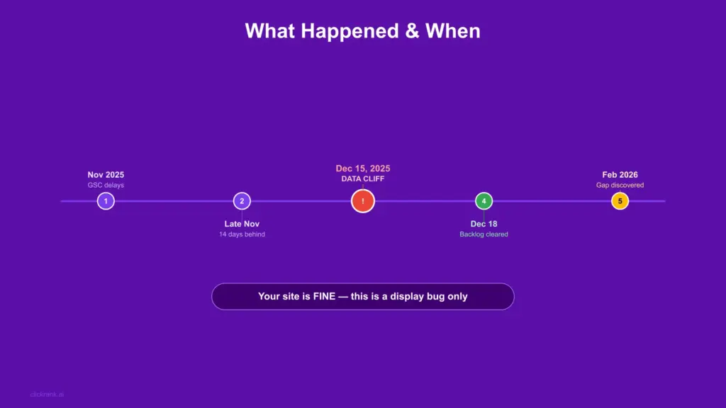 Timeline of GSC Events