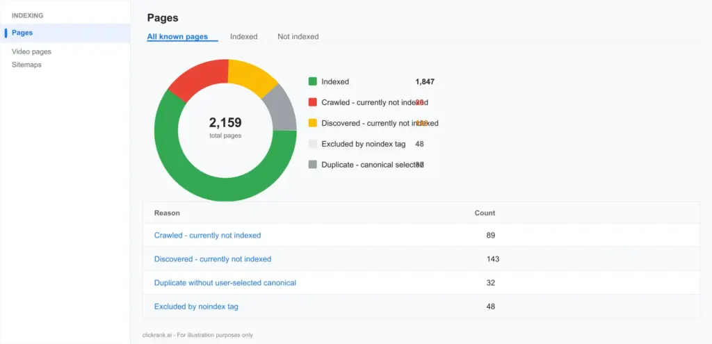 Pages Indexing Report