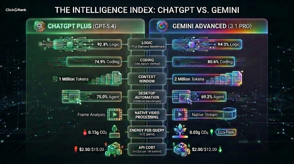 Detailed Comparison ChatGPT vs Gemini